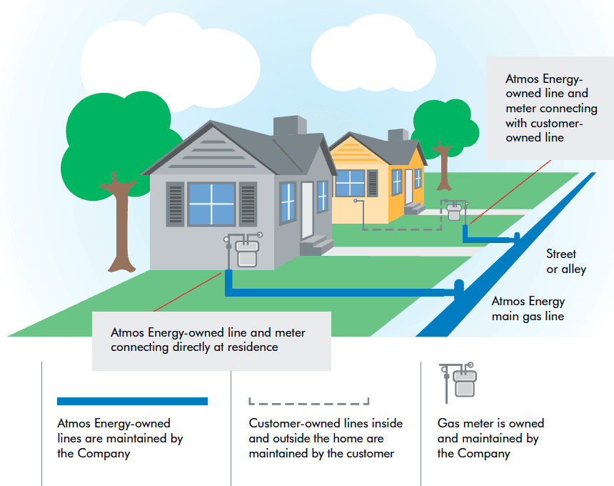 Customer Owned Gas Lines
